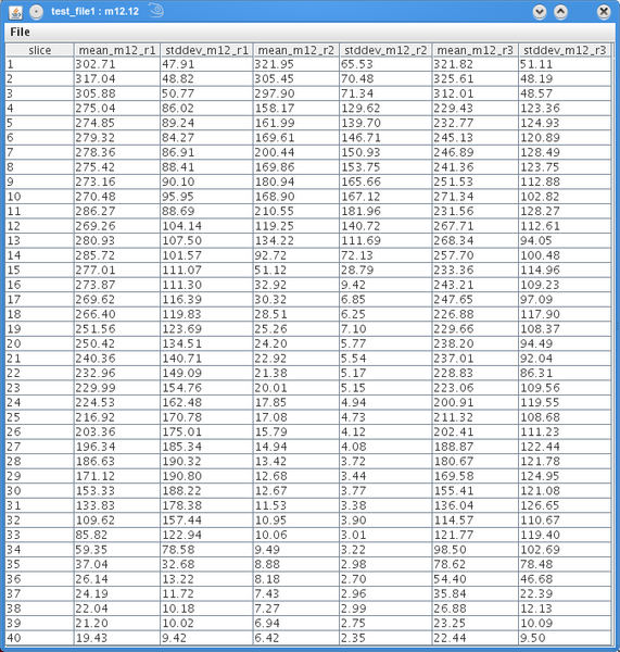 Sample output table showing mean and standard deviation for a 40 plane image file with three ROIs.