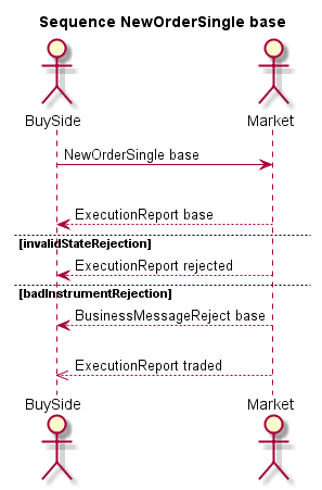 Sequence Diagram