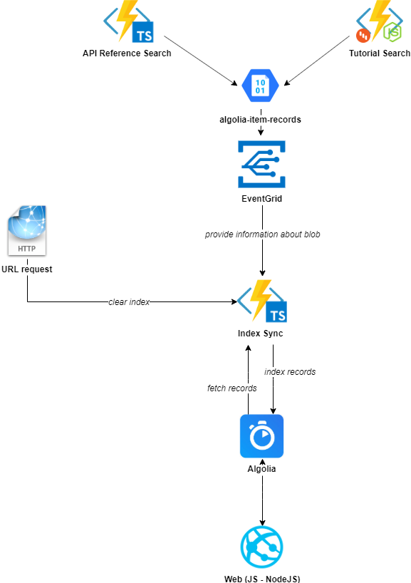 diagrams-Index-Sync