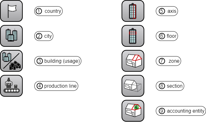 Image of classification of buildings in the organizational structure