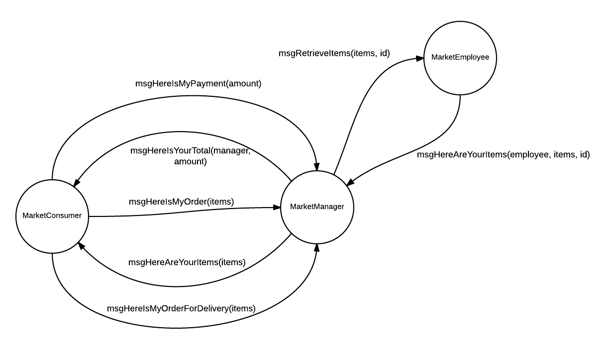 Market interaction diagram