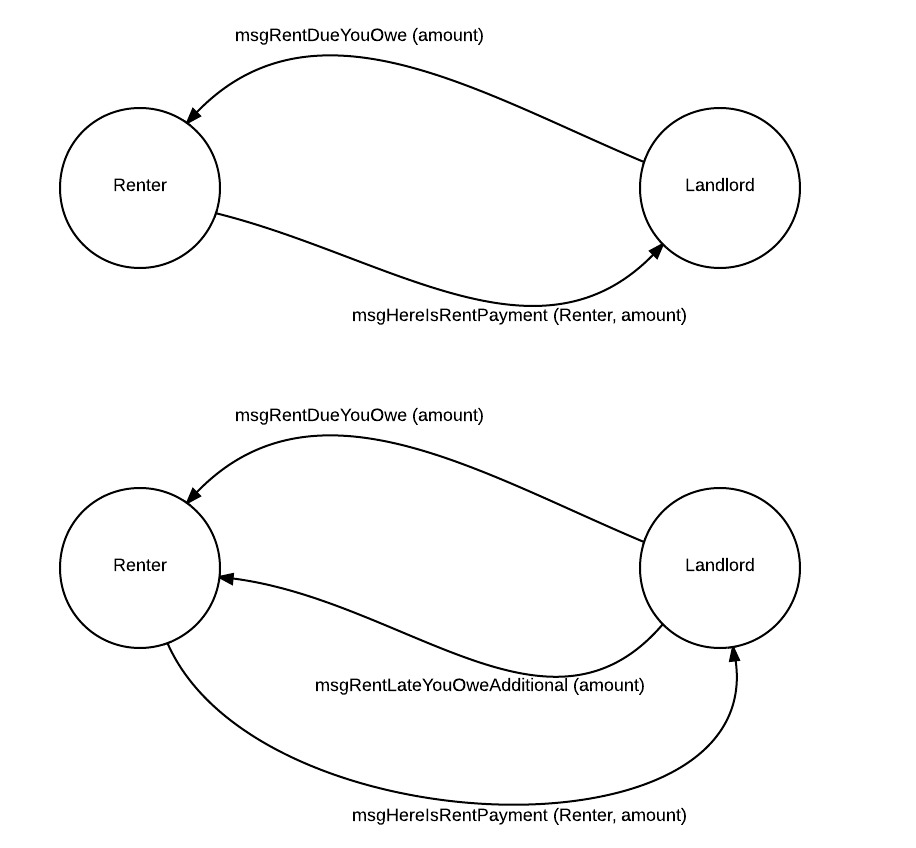 Renter-Landlord interaction diagram