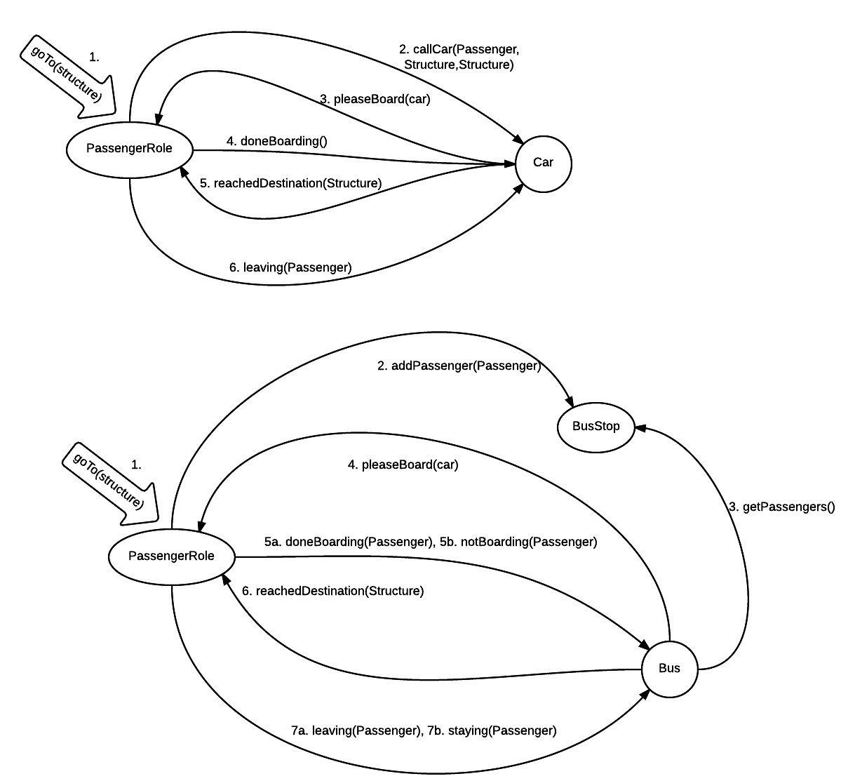 Transit Interaction Diagram