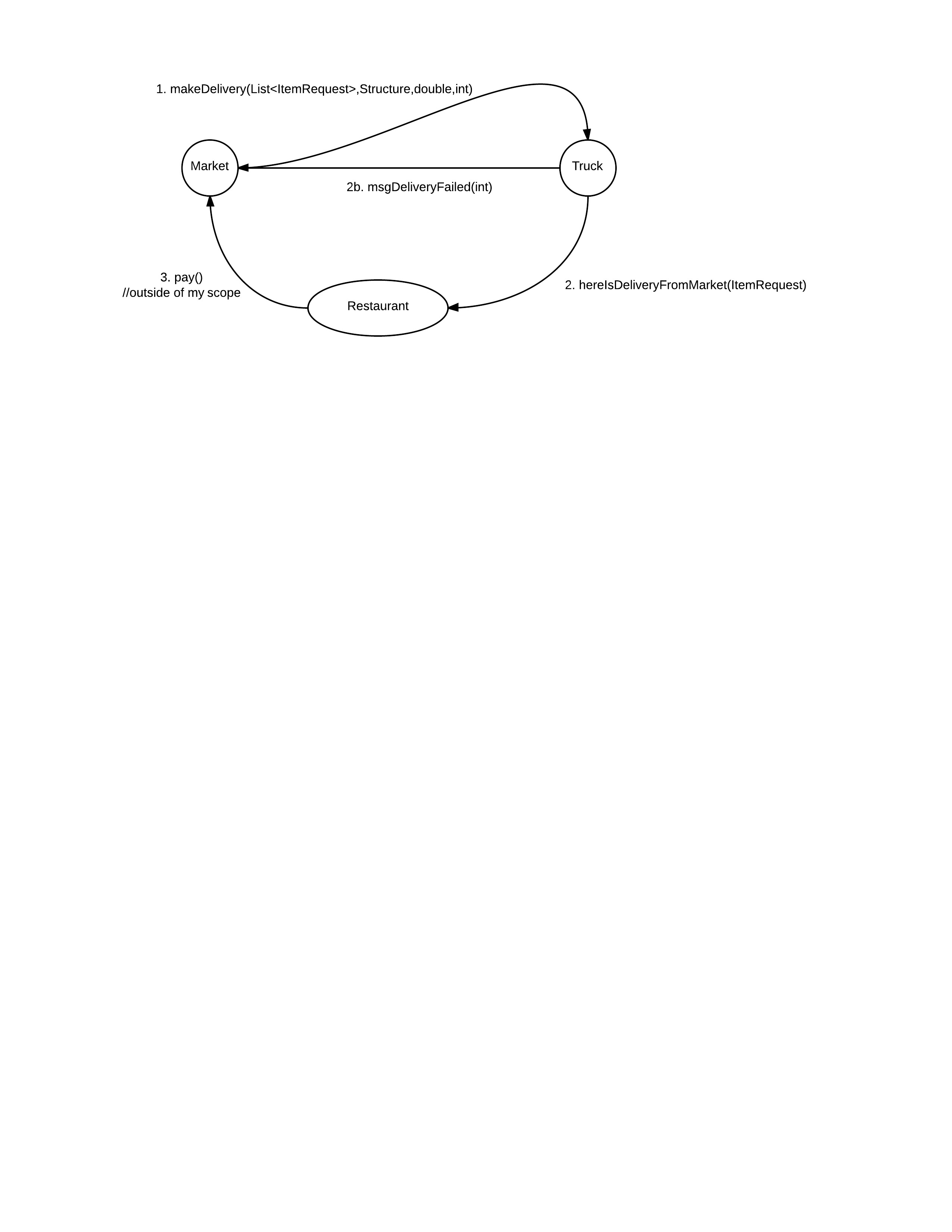 Transit Interaction Diagram