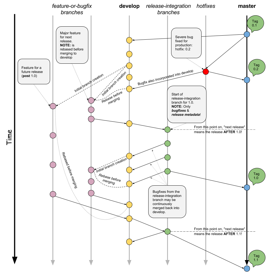 Revised Branching Model