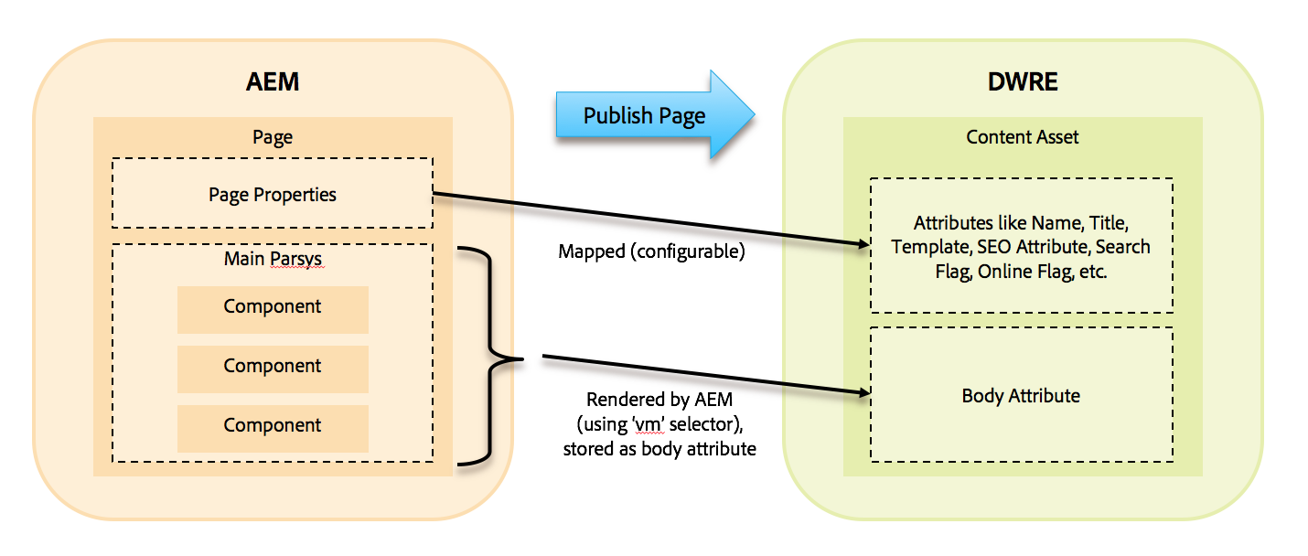 Component