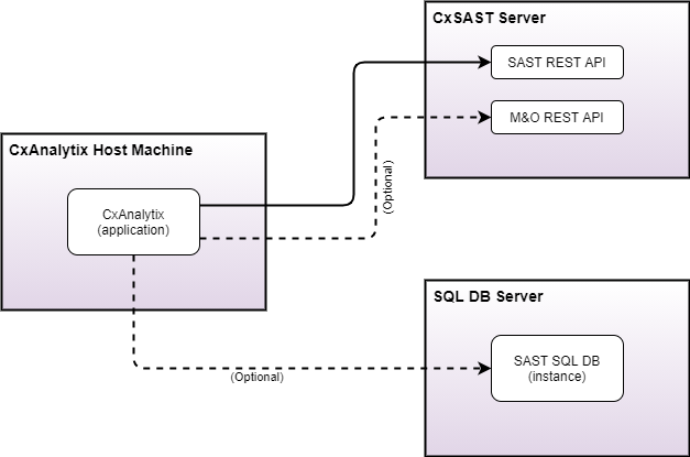 SAST Connections