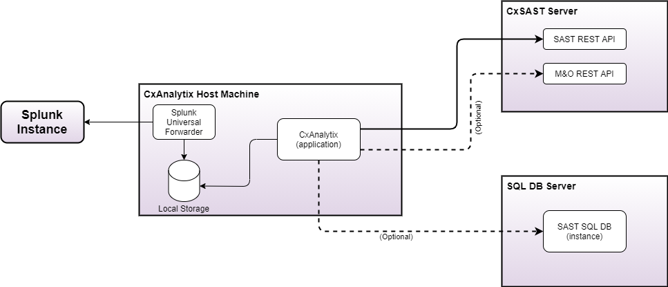 Splunk Connections