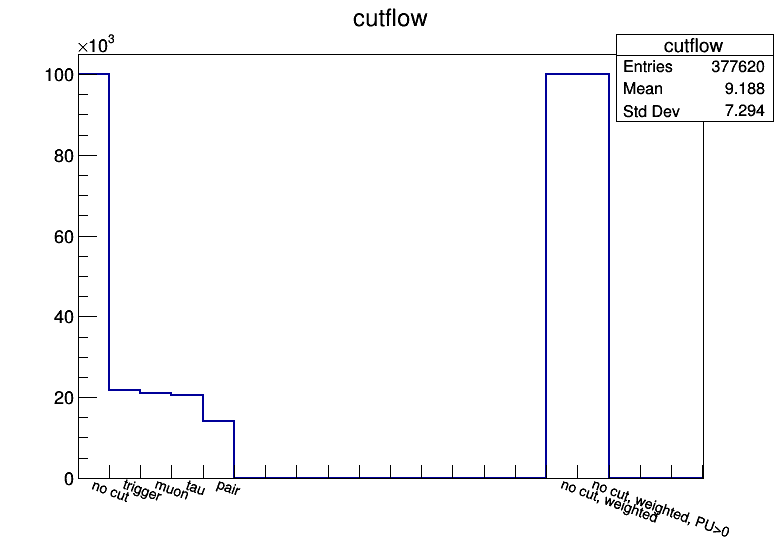 Cutflow (mutau)