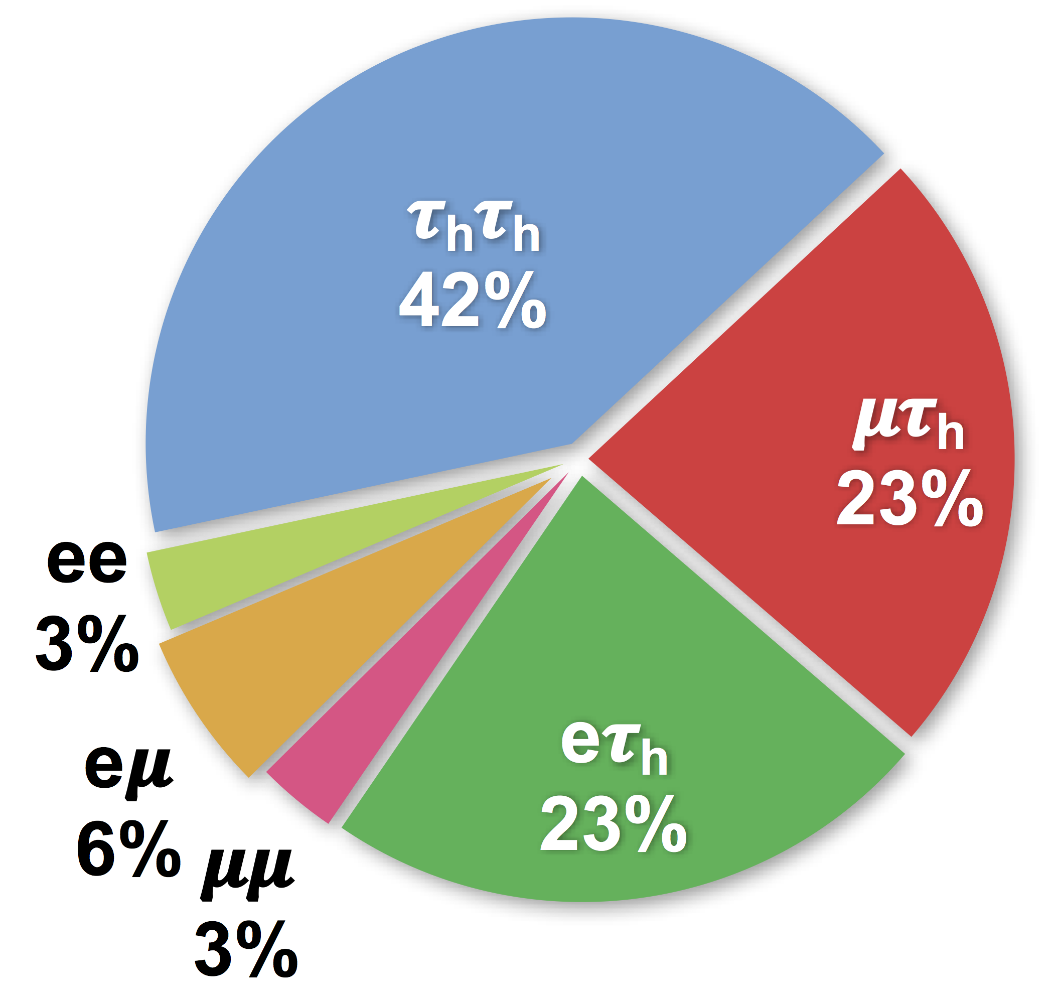 Pie chart of the decay channels of a tau lepton pair