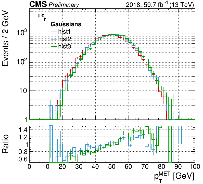 Gaussians with Plot class and ratio plot