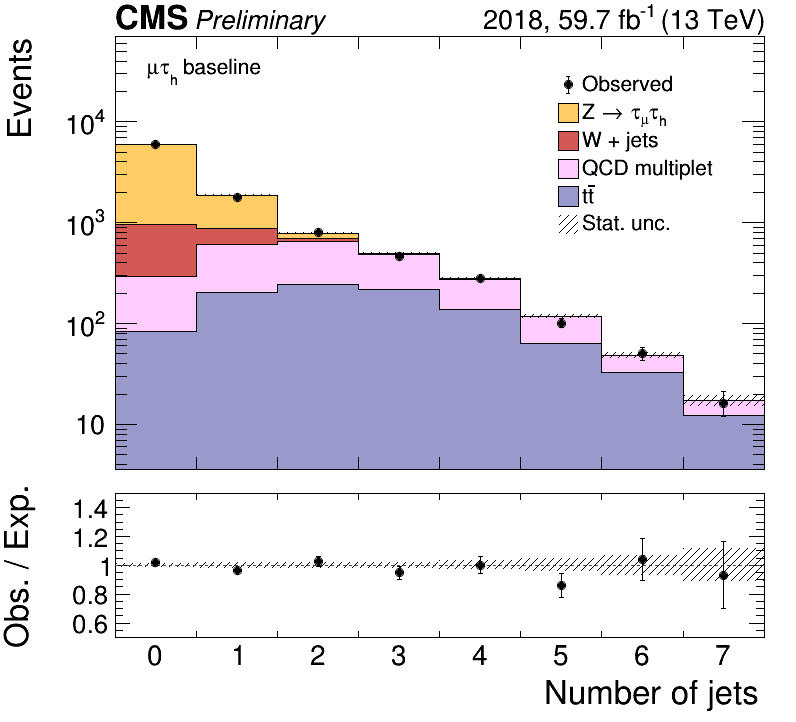 Data-MC comparison with Stack class