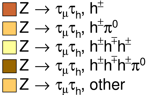 Legend with Z -> tautau split into decay modes