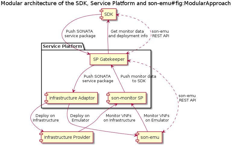 monitoring architecture