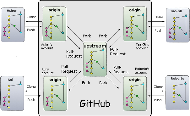 Forking-Workflow