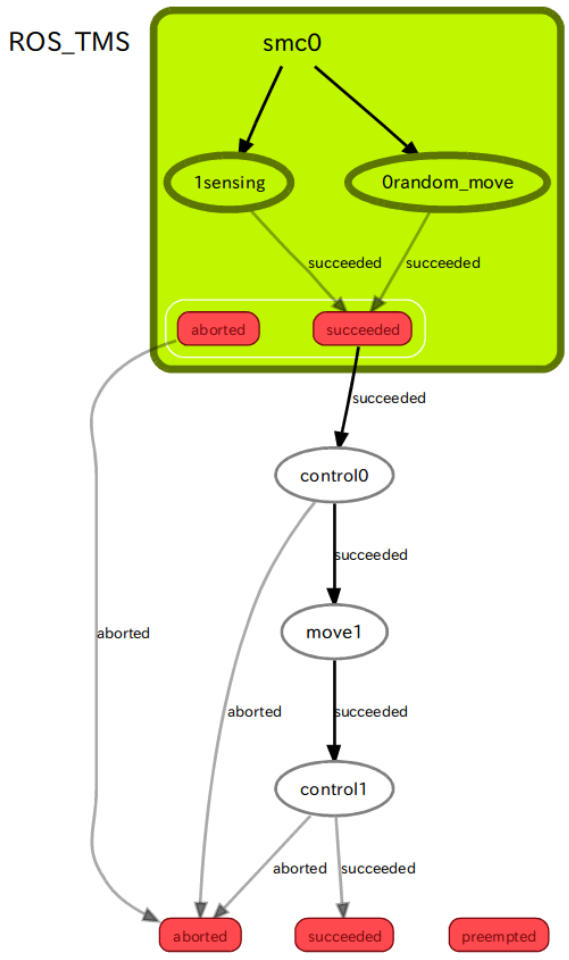 smach_viewer's image2: Concurrence Task