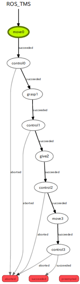 smach_viewer's image1: Sequential Task