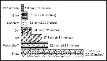 Figure 23-1. Materials to Reduce Gamma Radiation