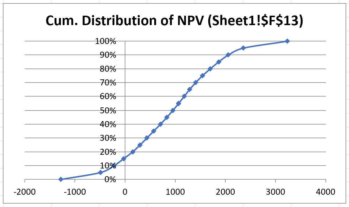 Result percentiles