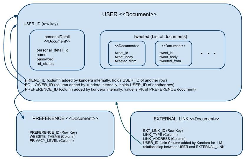 MongoDB Data Model