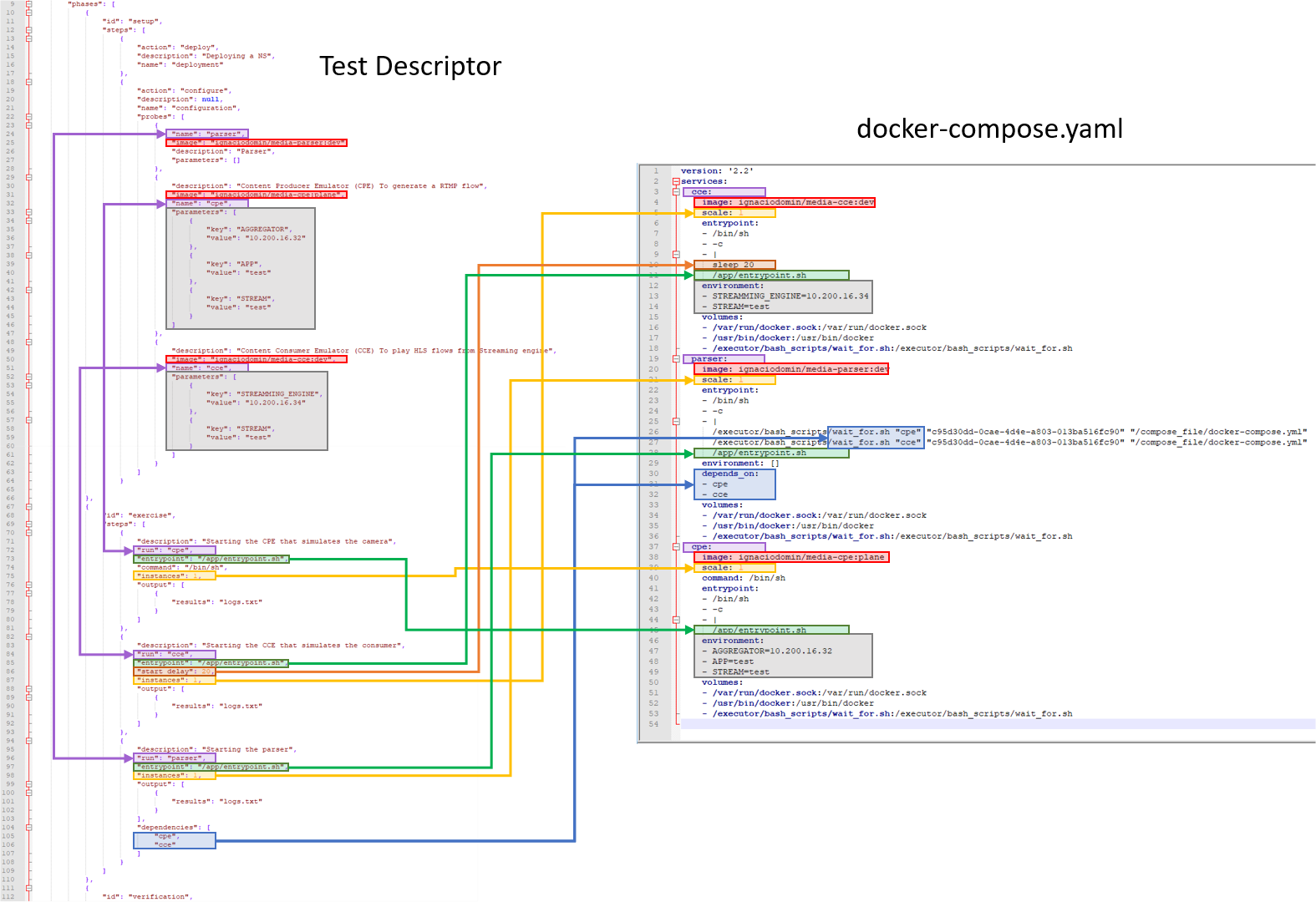 Td2DockerCompose