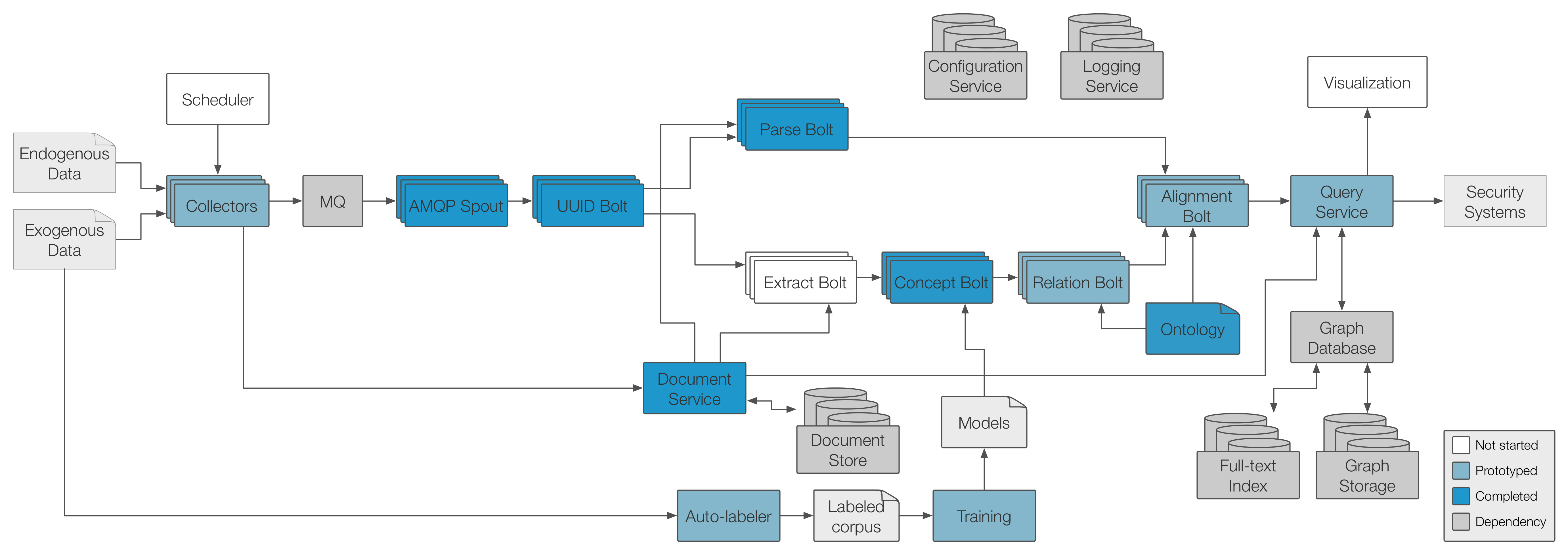 Architecture diagram