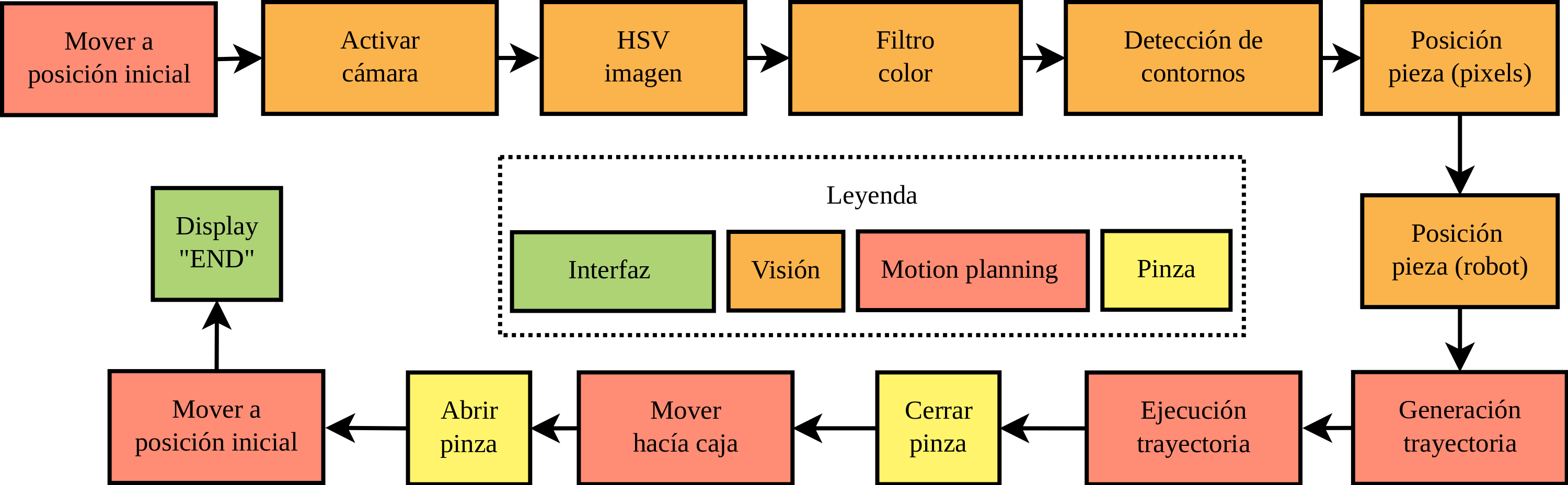 Diagrama grasping