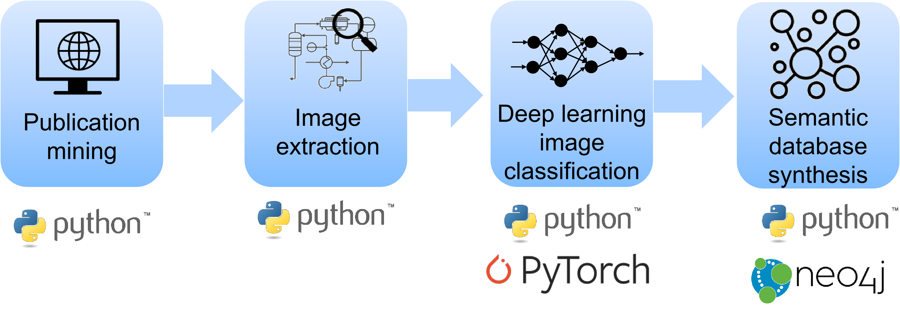 Image extraction and classification pipeline