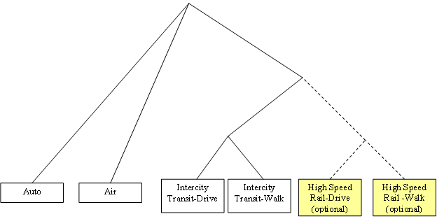 LDT Mode Choice Nesting