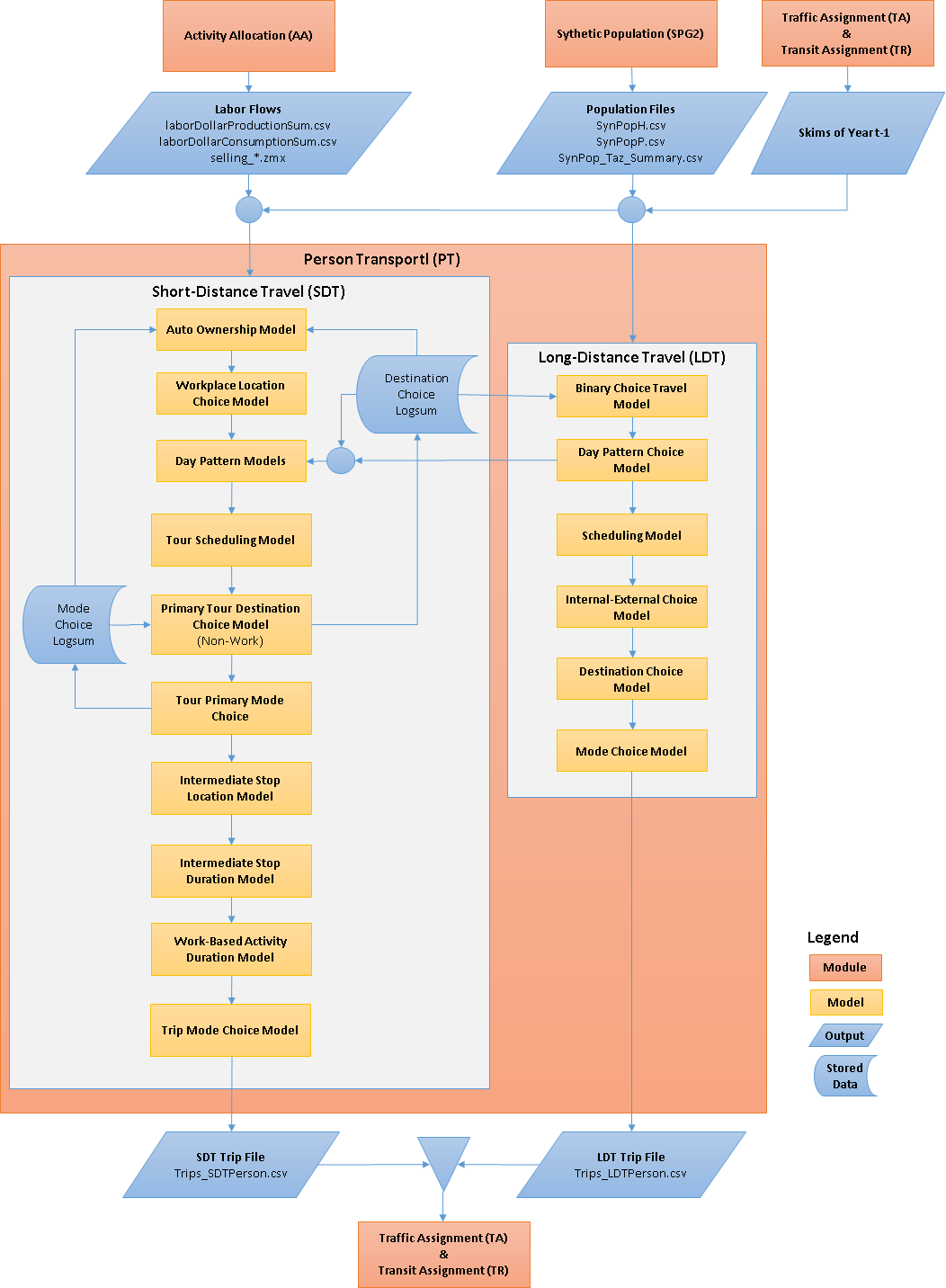 PT Flow Chart