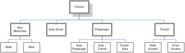 SDT Mode Choice Nesting