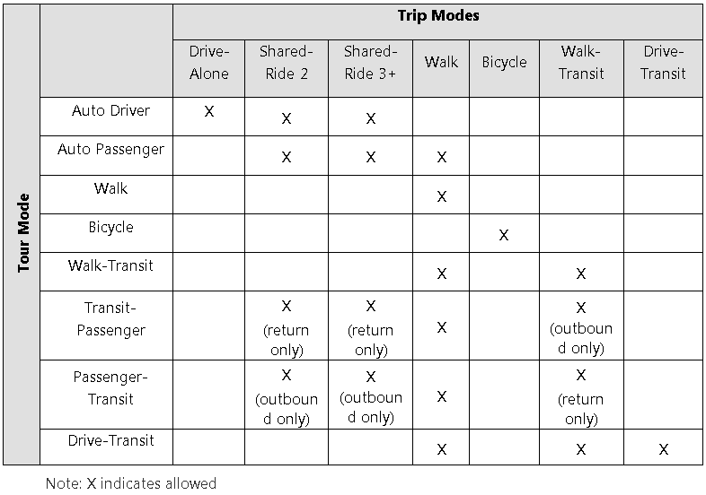 Trip Mode Availability